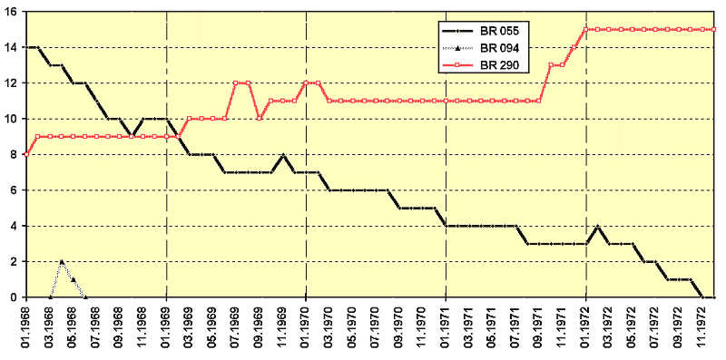 Diagramm: Bestand BR 55 und 94 (Gremberg) sowie BR 290 (Nippes)